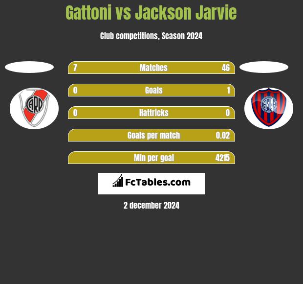 Gattoni vs Jackson Jarvie h2h player stats