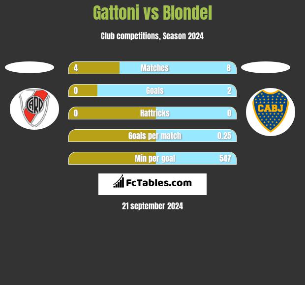 Gattoni vs Blondel h2h player stats