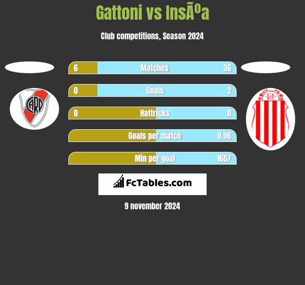 Gattoni vs InsÃºa h2h player stats