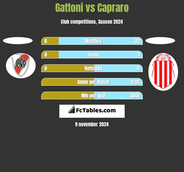 Gattoni vs Capraro h2h player stats