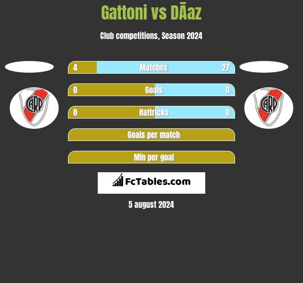 Gattoni vs DÃ­az h2h player stats