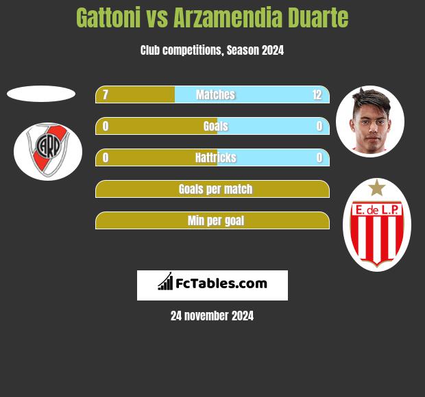 Gattoni vs Arzamendia Duarte h2h player stats