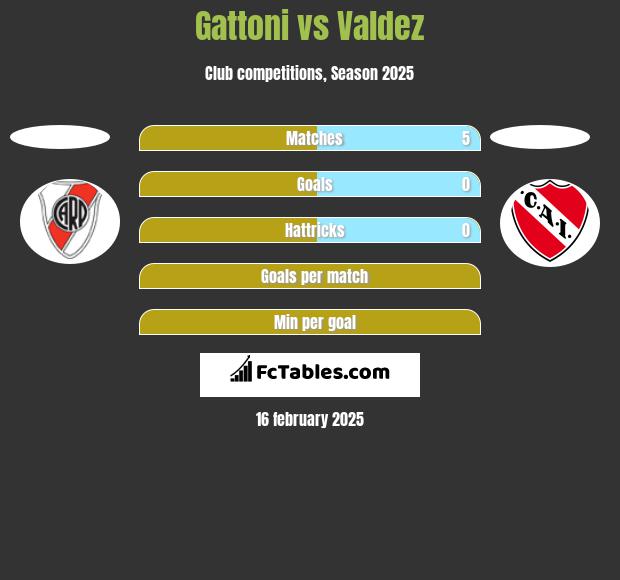 Gattoni vs Valdez h2h player stats