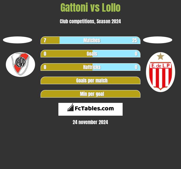 Gattoni vs Lollo h2h player stats