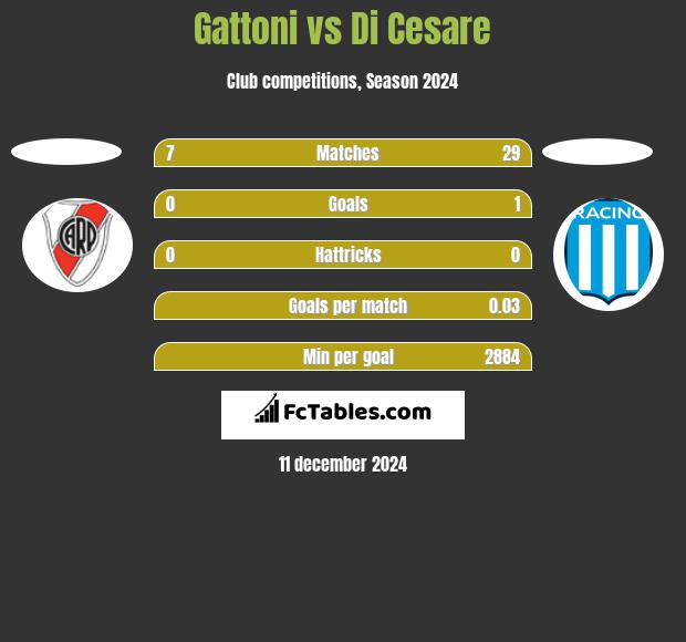 Gattoni vs Di Cesare h2h player stats