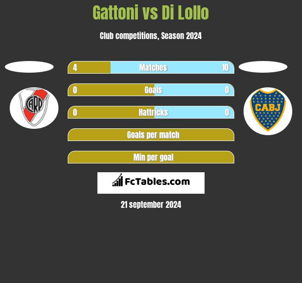 Gattoni vs Di Lollo h2h player stats