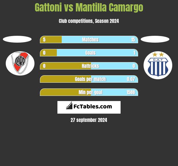 Gattoni vs Mantilla Camargo h2h player stats