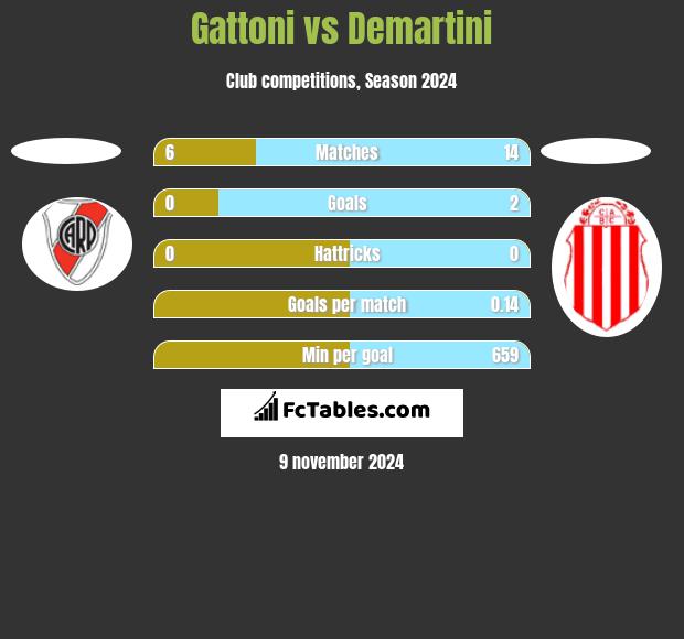 Gattoni vs Demartini h2h player stats