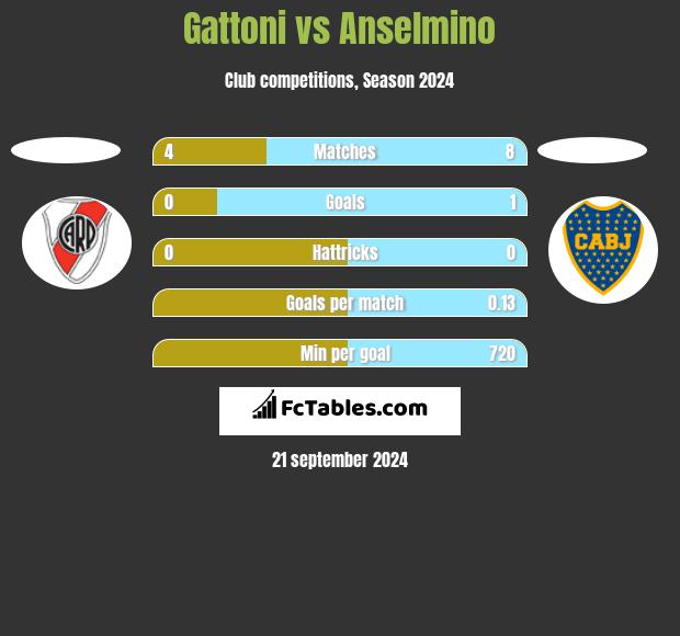 Gattoni vs Anselmino h2h player stats