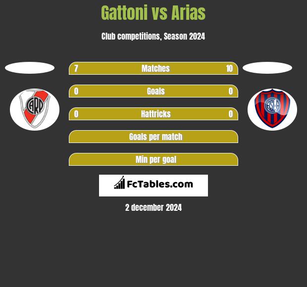 Gattoni vs Arias h2h player stats