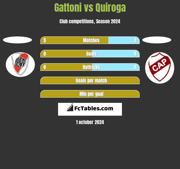 Gattoni vs Quiroga h2h player stats