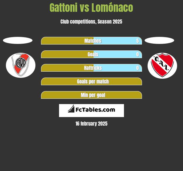 Gattoni vs Lomónaco h2h player stats