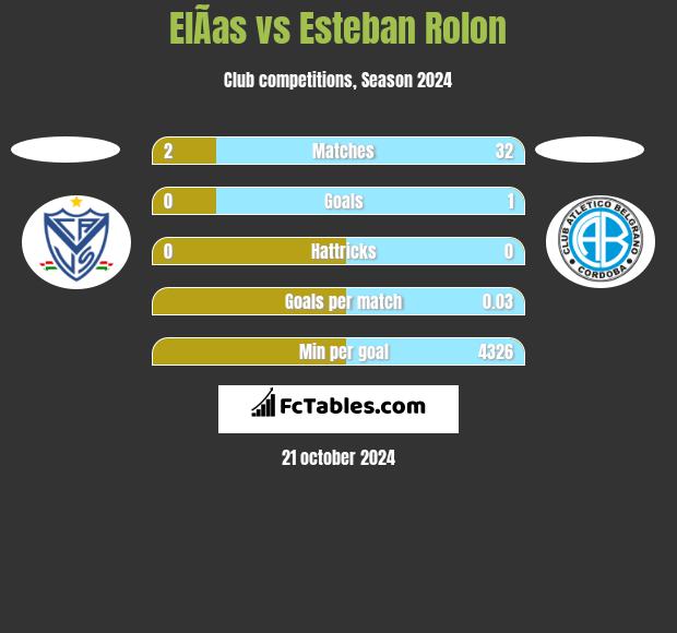 ElÃ­as vs Esteban Rolon h2h player stats