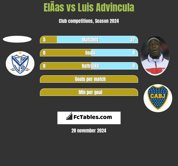 ElÃ­as vs Luis Advincula h2h player stats