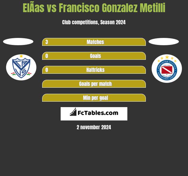 ElÃ­as vs Francisco Gonzalez Metilli h2h player stats