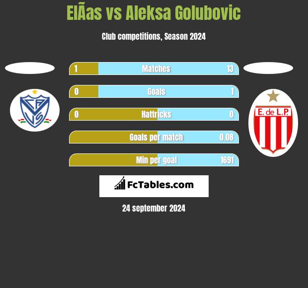 ElÃ­as vs Aleksa Golubovic h2h player stats