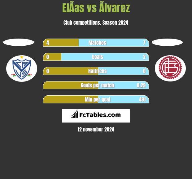 ElÃ­as vs Ãlvarez h2h player stats