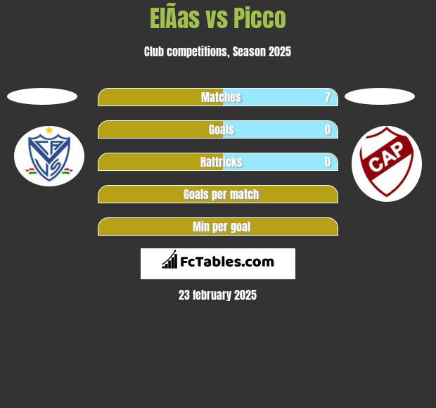 ElÃ­as vs Picco h2h player stats