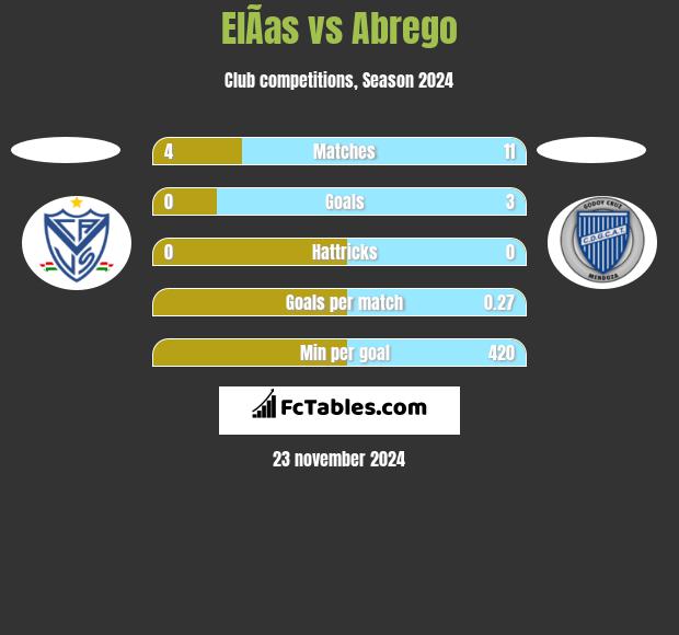 ElÃ­as vs Abrego h2h player stats