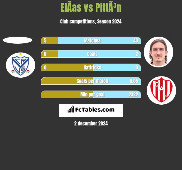 ElÃ­as vs PittÃ³n h2h player stats