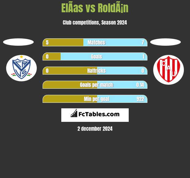 ElÃ­as vs RoldÃ¡n h2h player stats