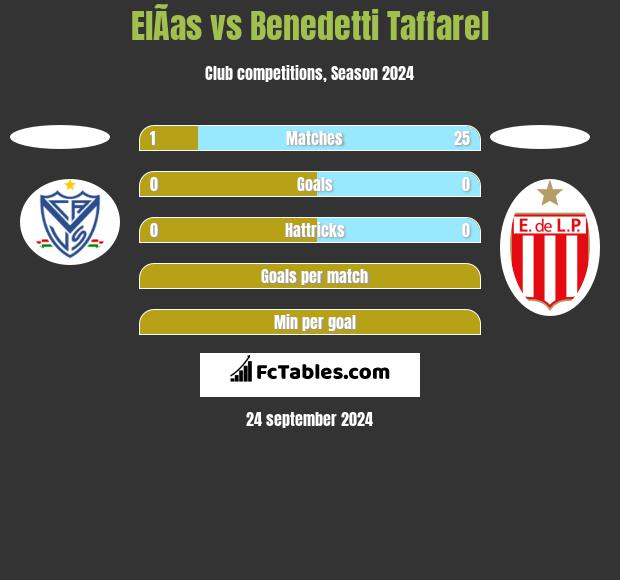 ElÃ­as vs Benedetti Taffarel h2h player stats