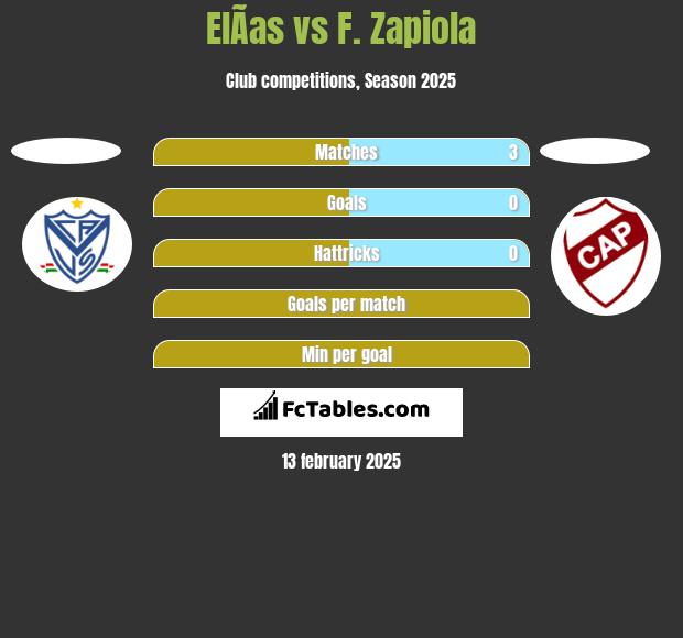 ElÃ­as vs F. Zapiola h2h player stats