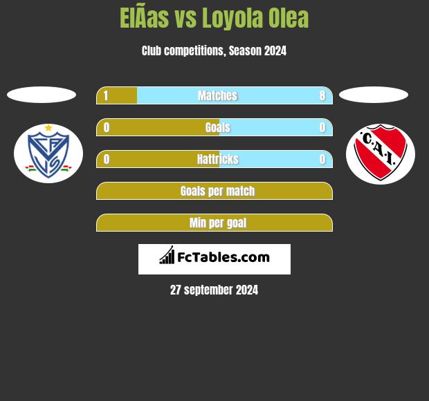 ElÃ­as vs Loyola Olea h2h player stats