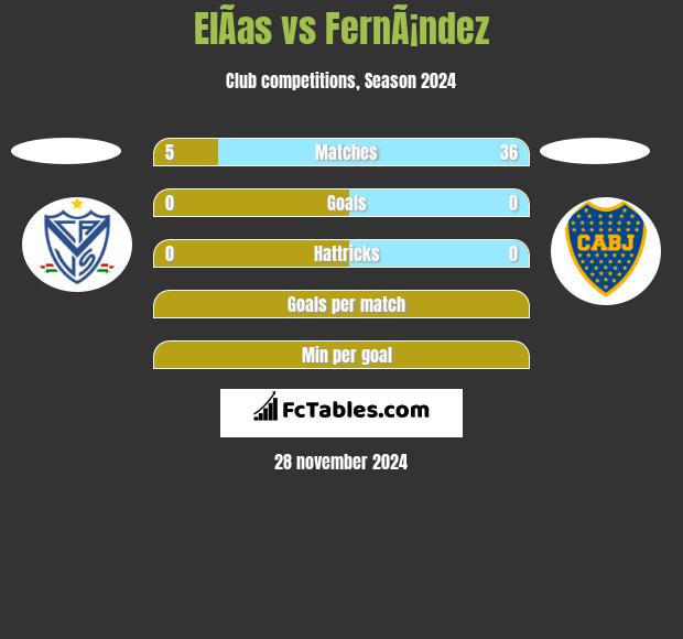 ElÃ­as vs FernÃ¡ndez h2h player stats