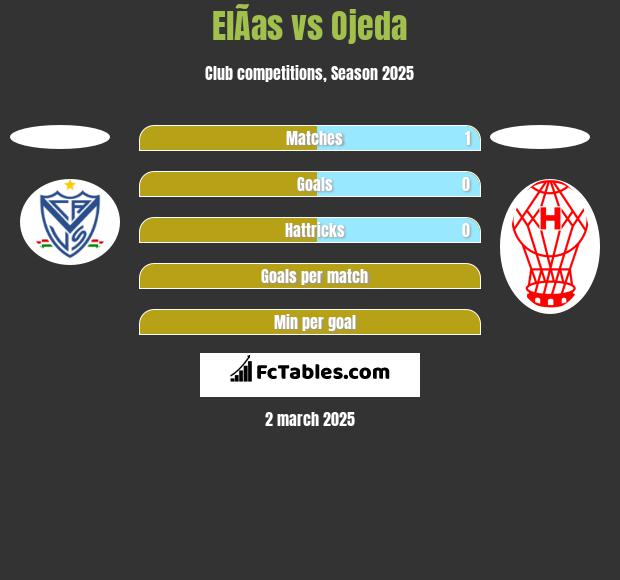 ElÃ­as vs Ojeda h2h player stats