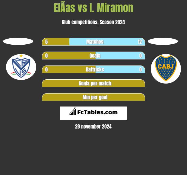 ElÃ­as vs I. Miramon h2h player stats