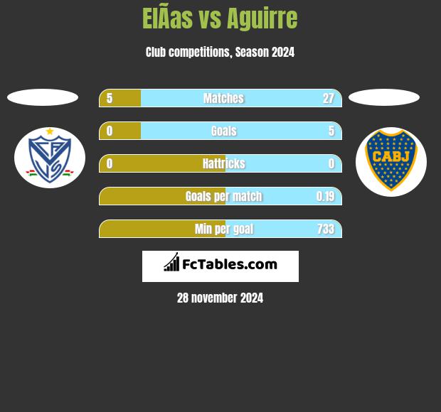 ElÃ­as vs Aguirre h2h player stats