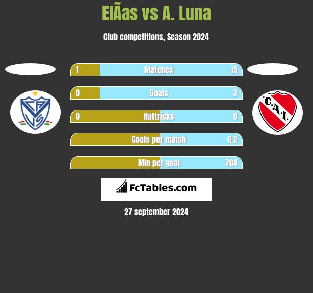 ElÃ­as vs A. Luna h2h player stats