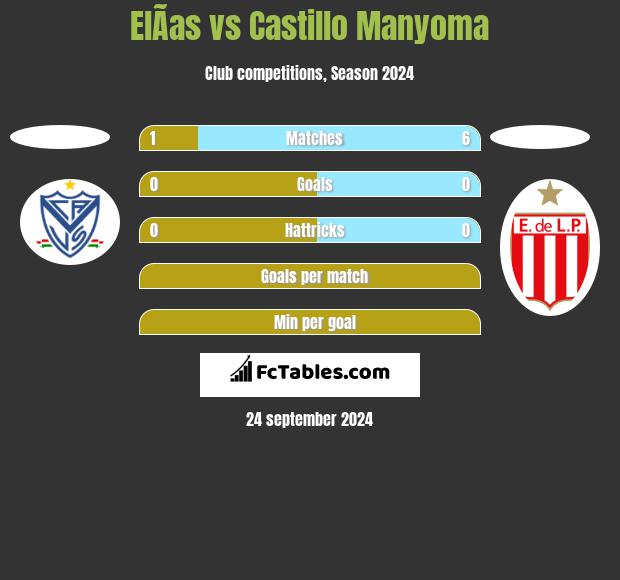 ElÃ­as vs Castillo Manyoma h2h player stats