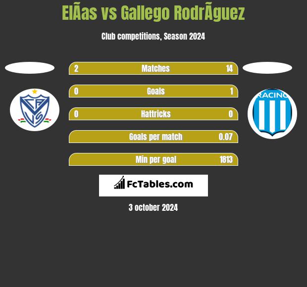 ElÃ­as vs Gallego RodrÃ­guez h2h player stats