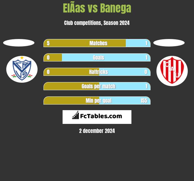 ElÃ­as vs Banega h2h player stats