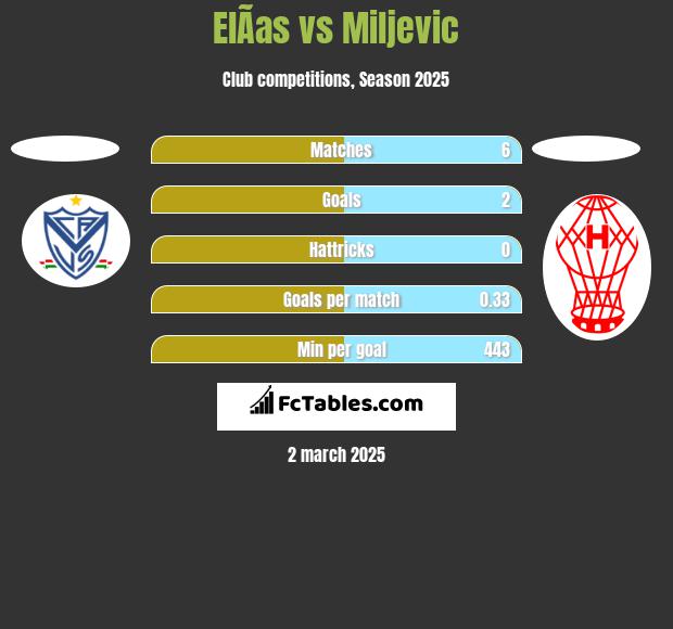 ElÃ­as vs Miljevic h2h player stats