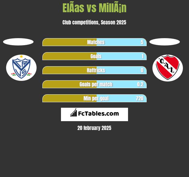 ElÃ­as vs MillÃ¡n h2h player stats