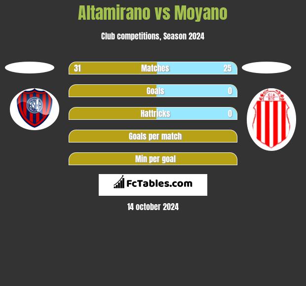 Altamirano vs Moyano h2h player stats