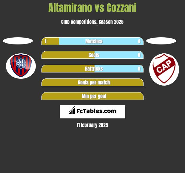 Altamirano vs Cozzani h2h player stats