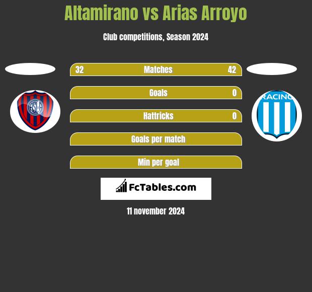 Altamirano vs Arias Arroyo h2h player stats