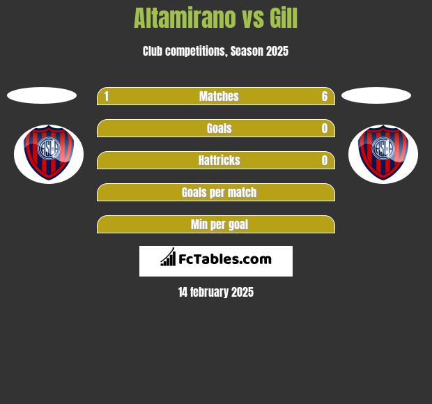 Altamirano vs Gill h2h player stats