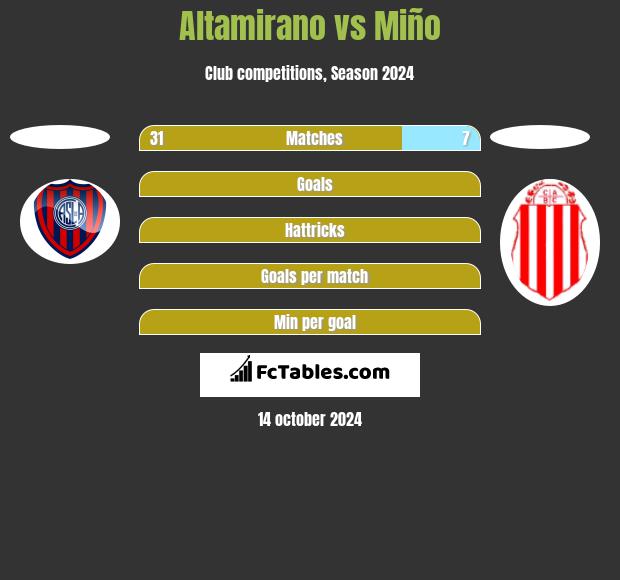 Altamirano vs Miño h2h player stats