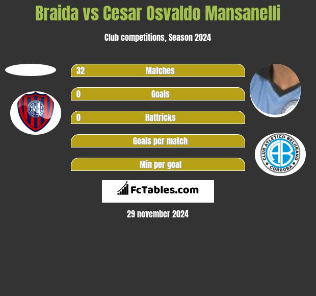 Braida vs Cesar Osvaldo Mansanelli h2h player stats