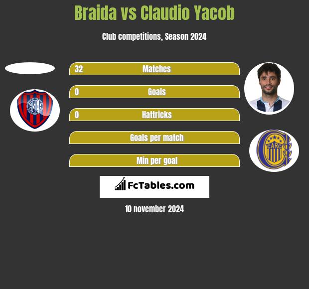 Braida vs Claudio Yacob h2h player stats