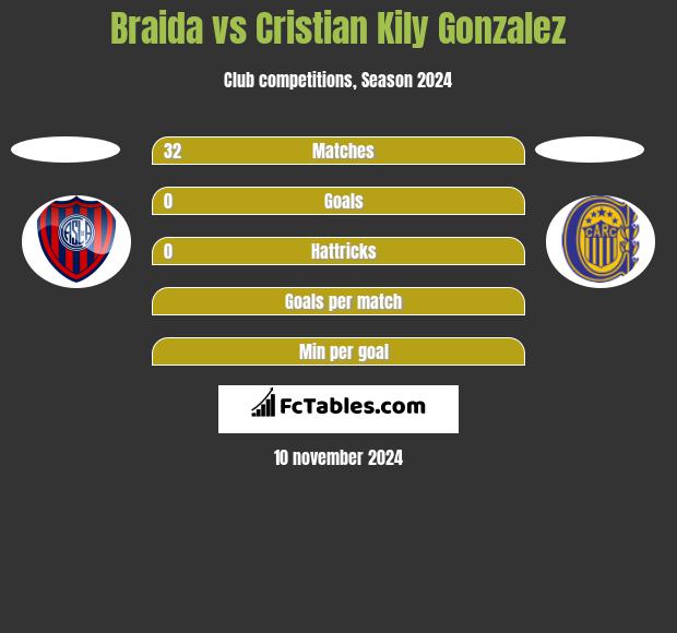 Braida vs Cristian Kily Gonzalez h2h player stats