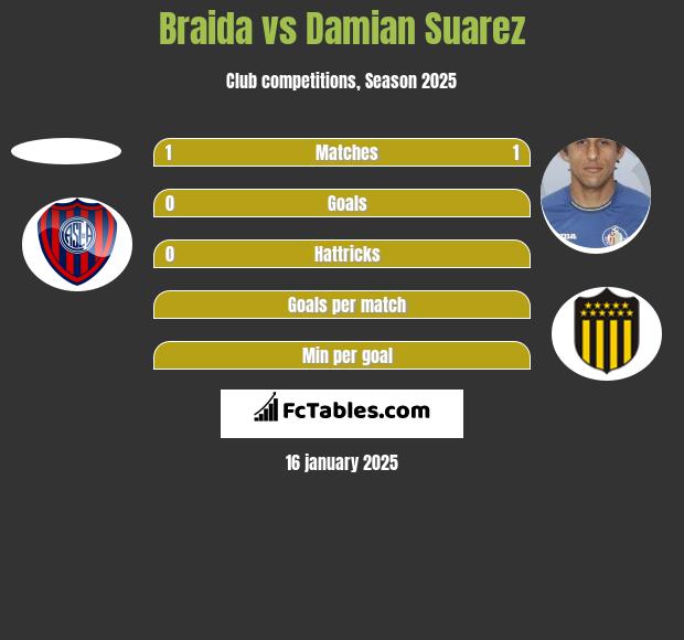 Braida vs Damian Suarez h2h player stats