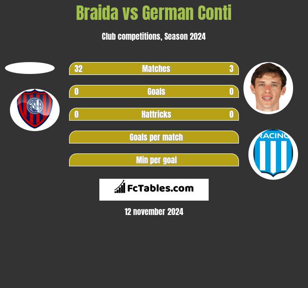 Braida vs German Conti h2h player stats