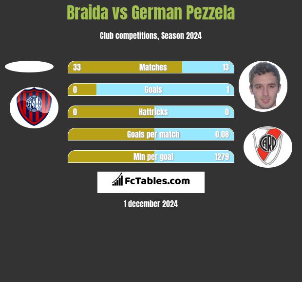 Braida vs German Pezzela h2h player stats