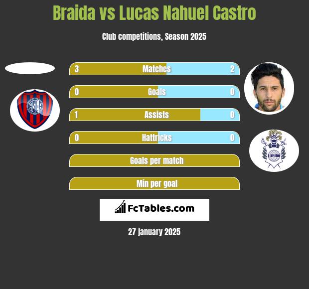 Braida vs Lucas Nahuel Castro h2h player stats